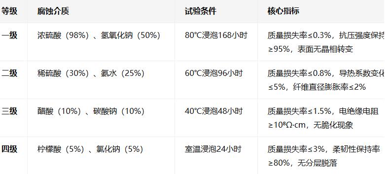 Chemical Stability Report for Ceramic Fibre Fabric: Explanation of Acid and Alkali Resistance Ratings